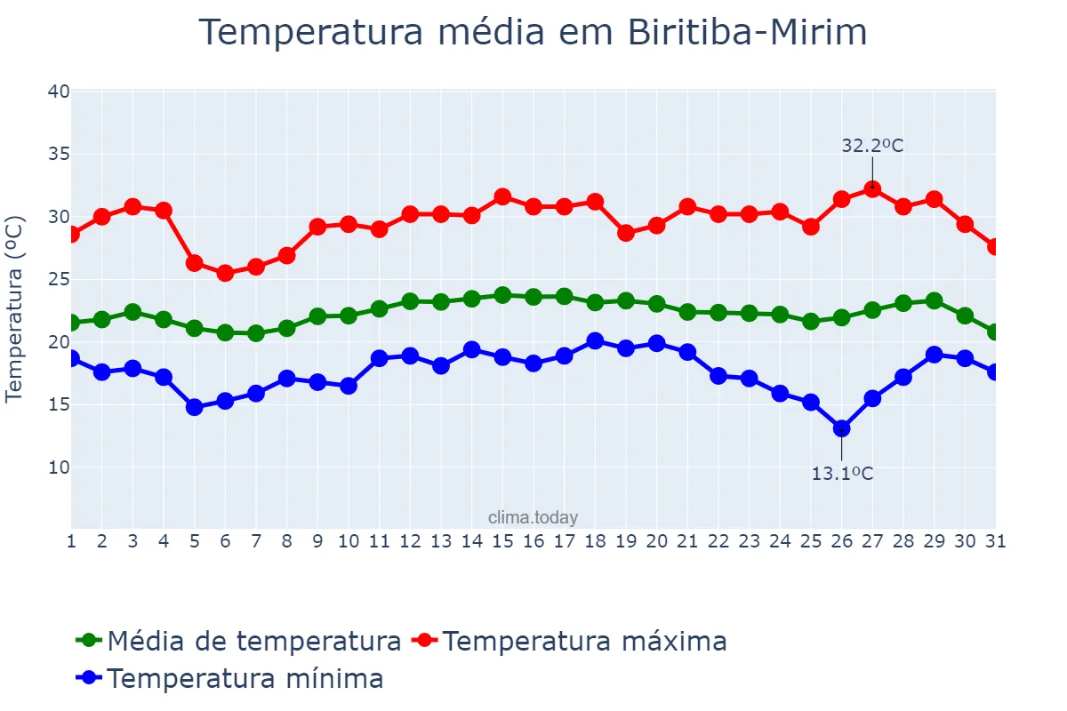 Temperatura em marco em Biritiba-Mirim, SP, BR
