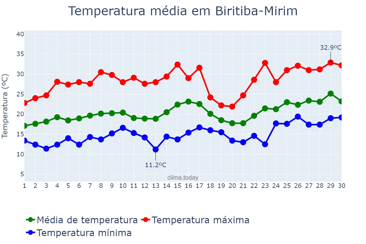 Temperatura em novembro em Biritiba-Mirim, SP, BR