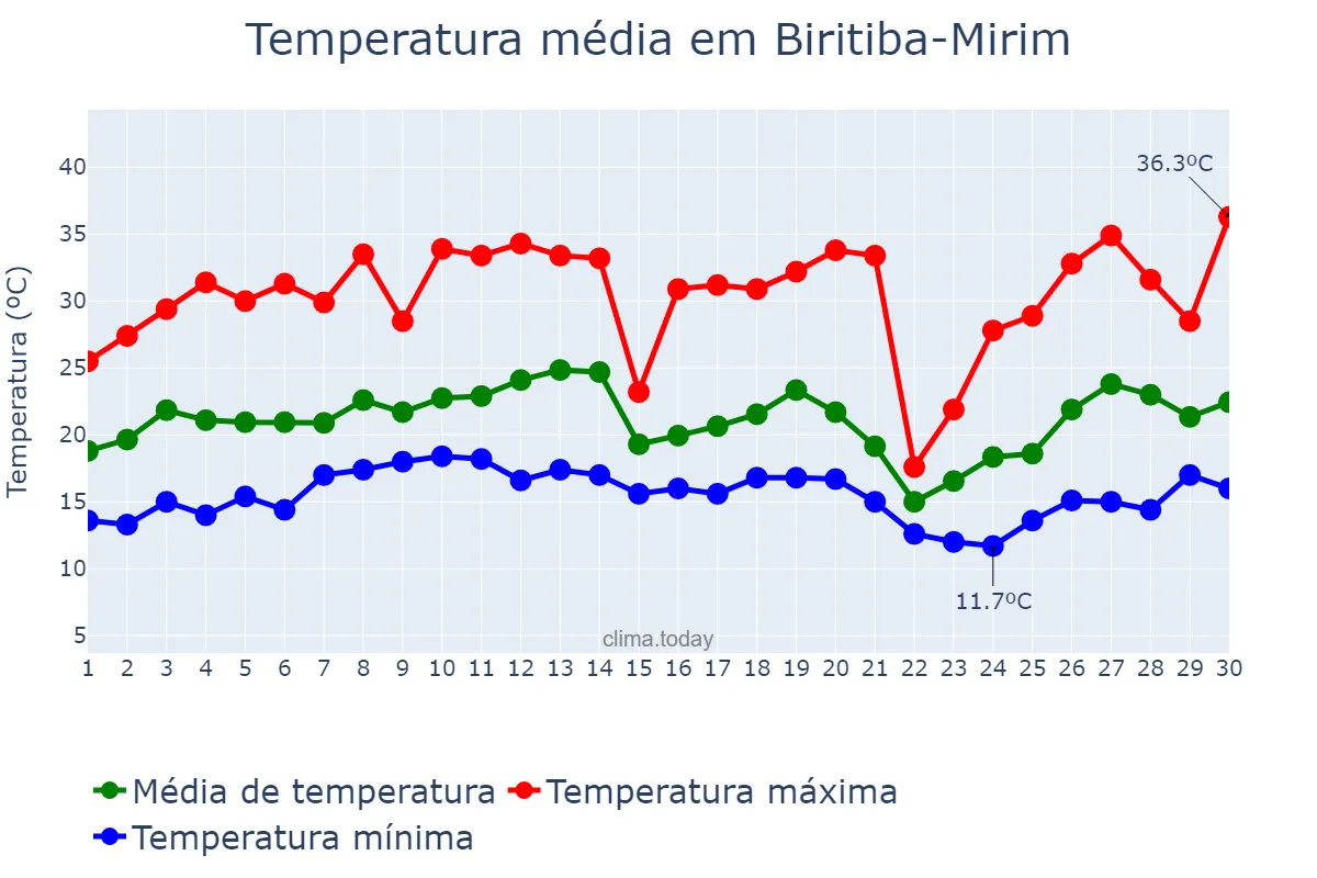 Temperatura em setembro em Biritiba-Mirim, SP, BR