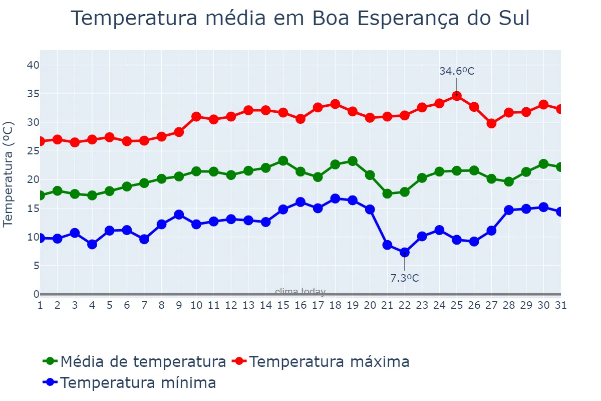 Temperatura em agosto em Boa Esperança do Sul, SP, BR