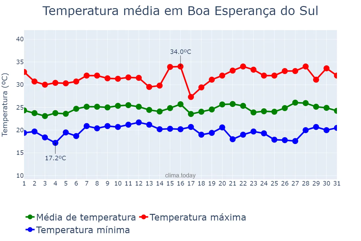 Temperatura em janeiro em Boa Esperança do Sul, SP, BR