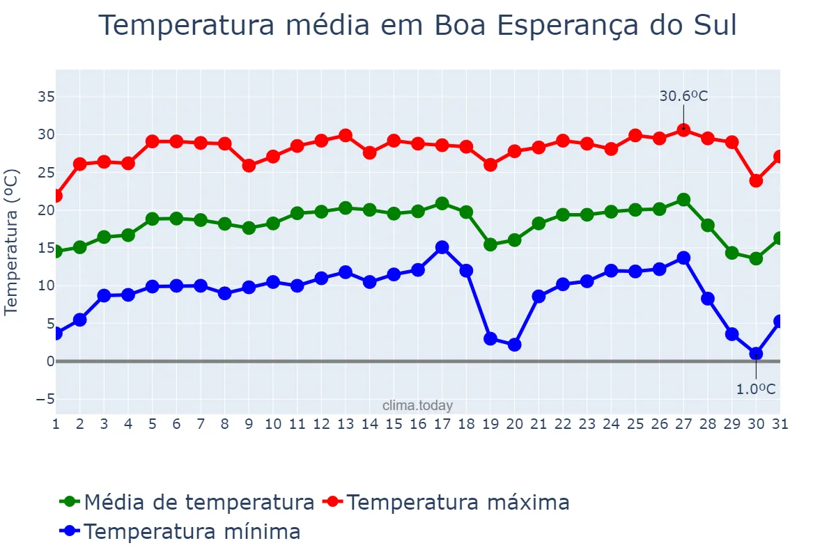 Temperatura em julho em Boa Esperança do Sul, SP, BR
