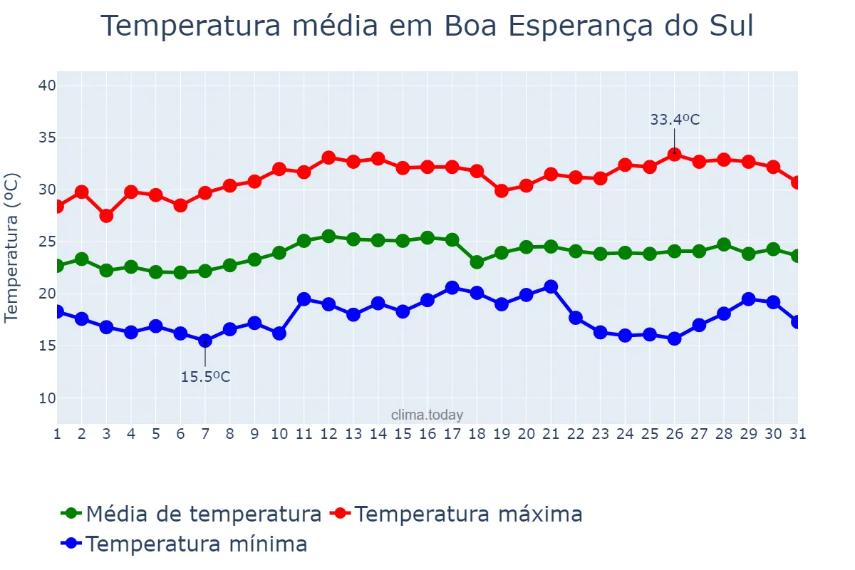 Temperatura em marco em Boa Esperança do Sul, SP, BR