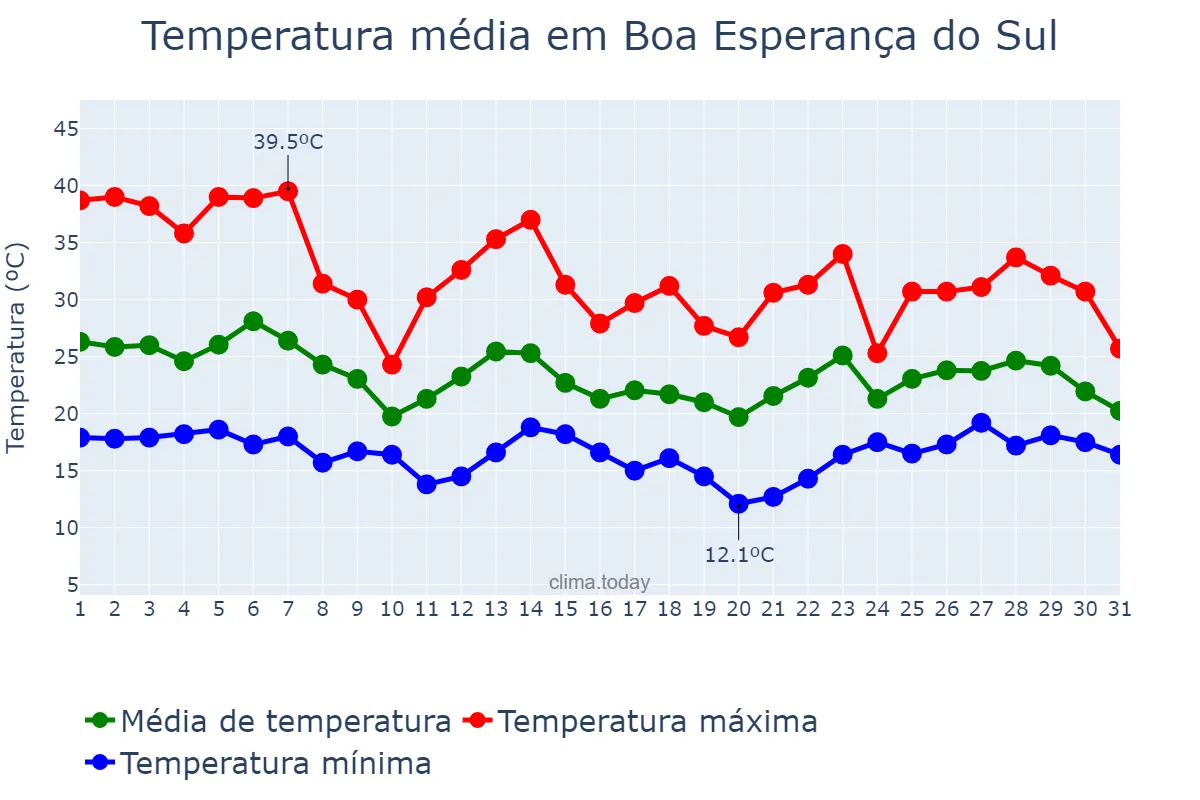 Temperatura em outubro em Boa Esperança do Sul, SP, BR