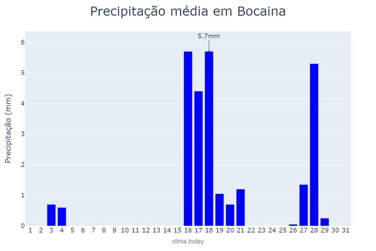 Precipitação em agosto em Bocaina, SP, BR