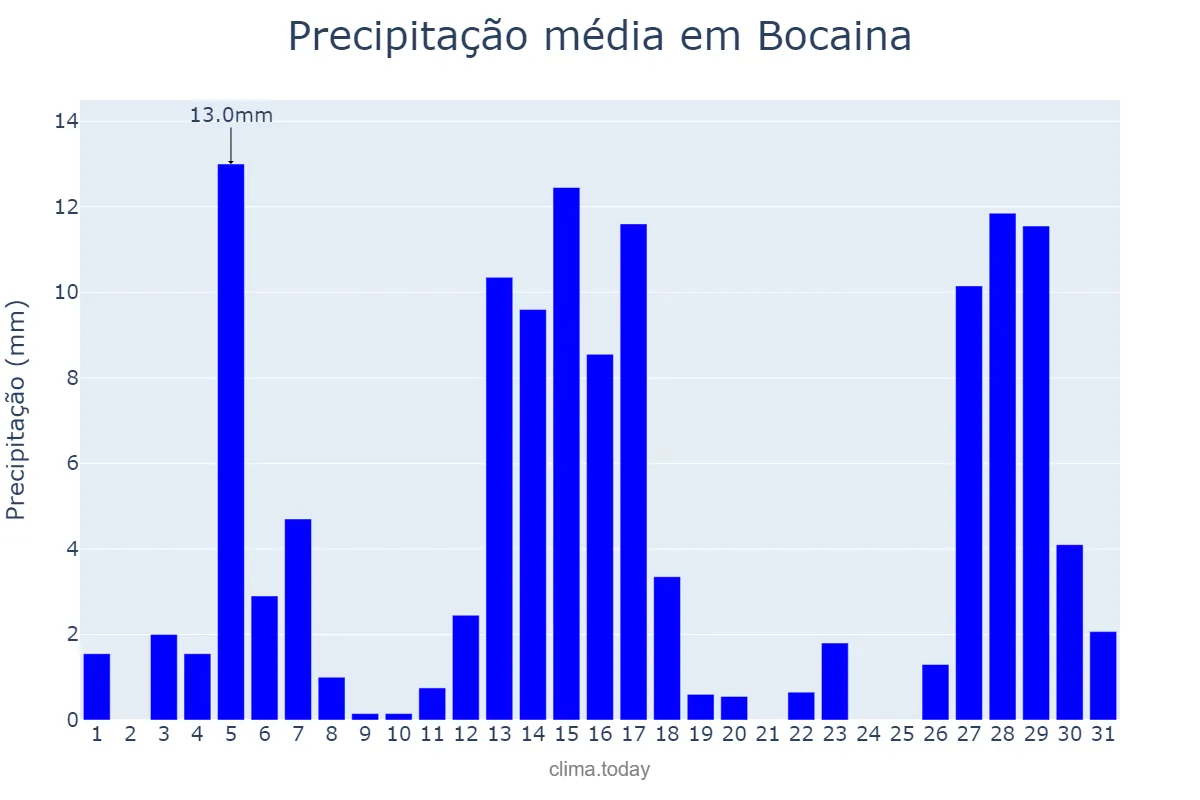 Precipitação em dezembro em Bocaina, SP, BR