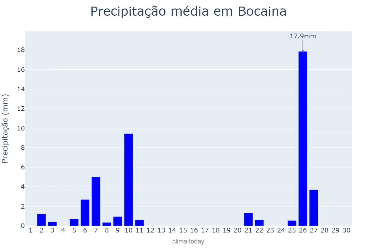 Precipitação em junho em Bocaina, SP, BR