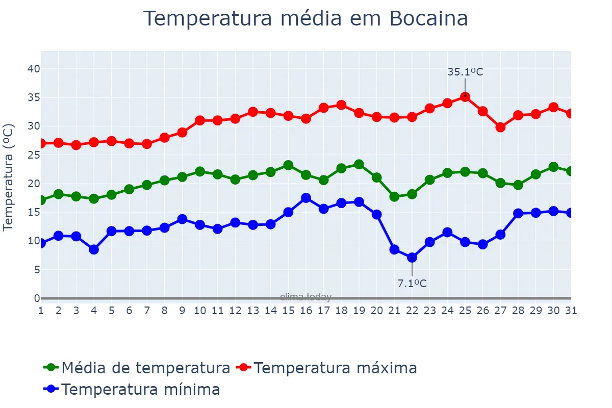 Temperatura em agosto em Bocaina, SP, BR