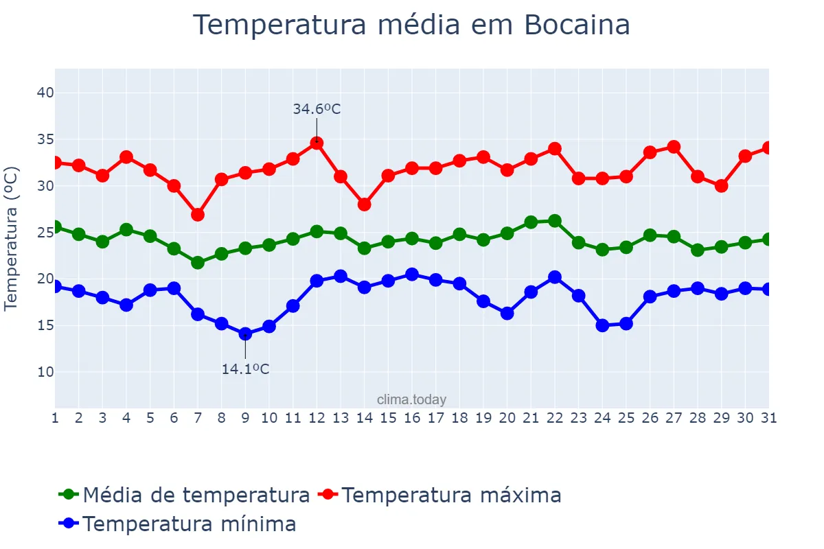 Temperatura em dezembro em Bocaina, SP, BR