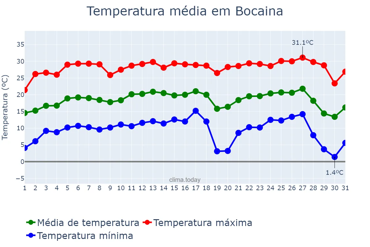 Temperatura em julho em Bocaina, SP, BR