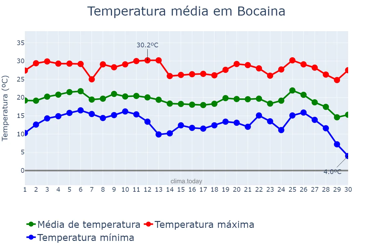 Temperatura em junho em Bocaina, SP, BR