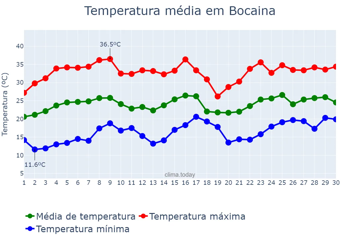 Temperatura em novembro em Bocaina, SP, BR