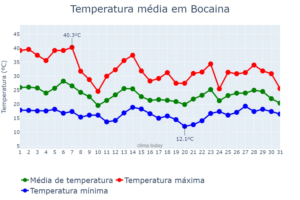 Temperatura em outubro em Bocaina, SP, BR