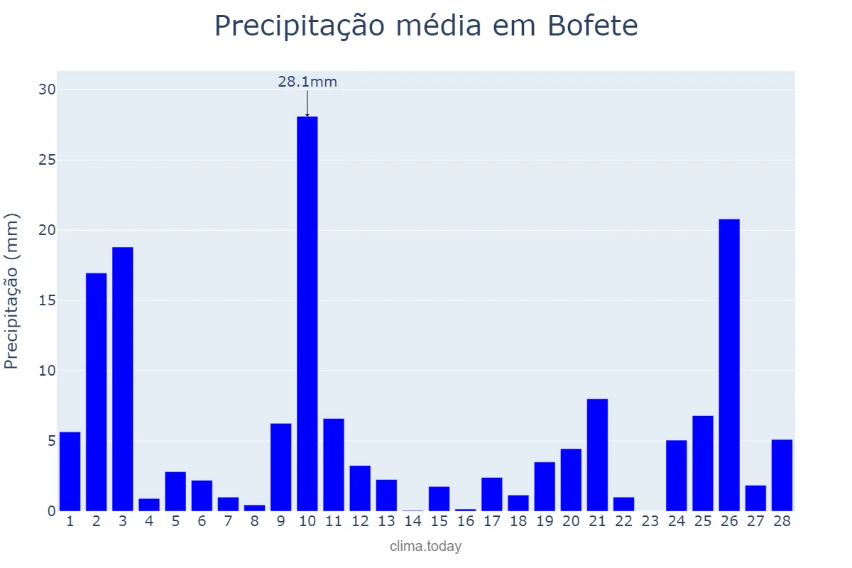 Precipitação em fevereiro em Bofete, SP, BR