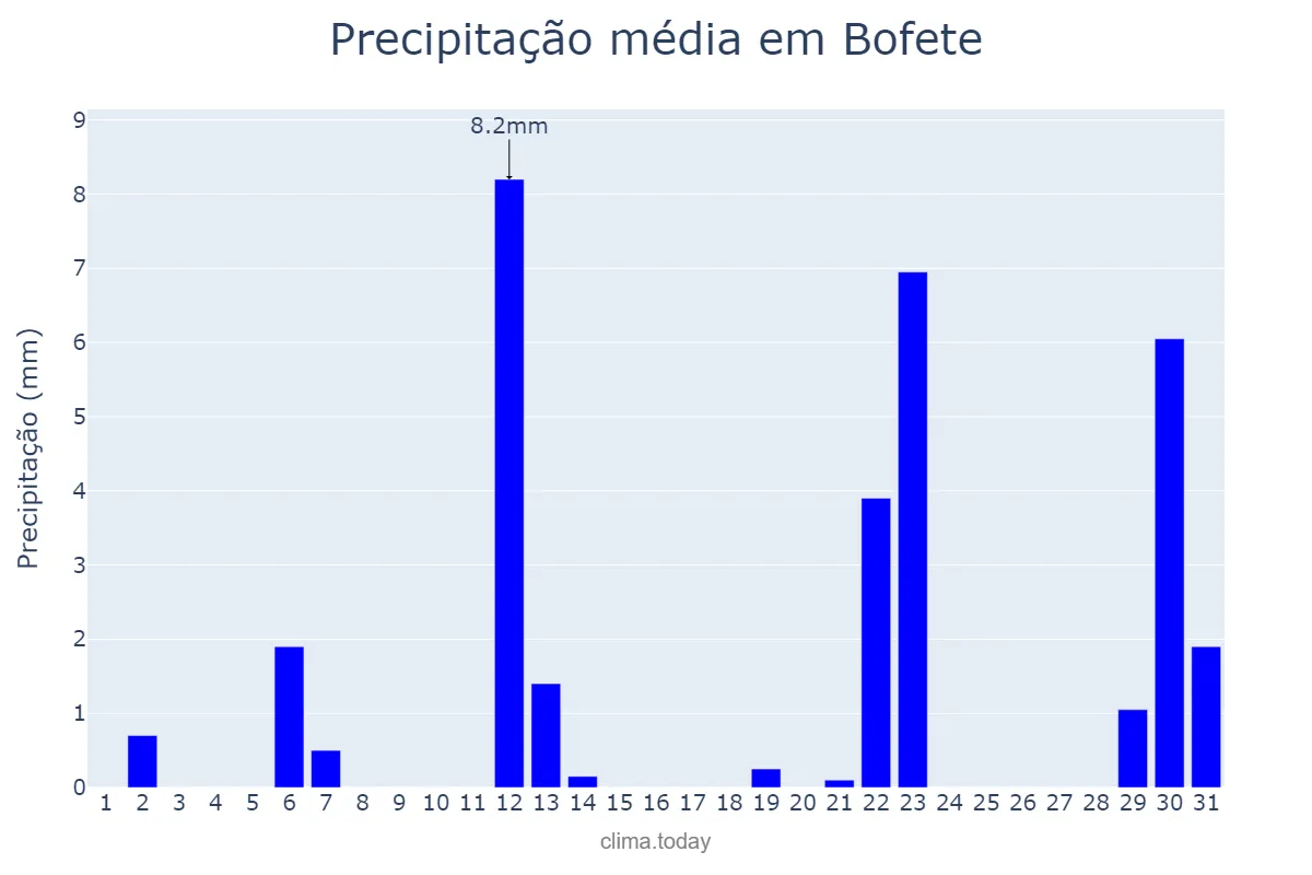 Precipitação em maio em Bofete, SP, BR