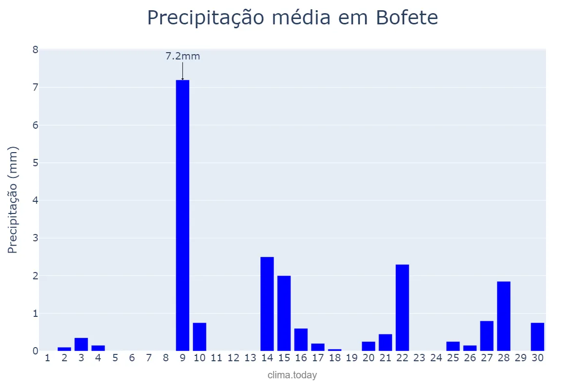 Precipitação em setembro em Bofete, SP, BR