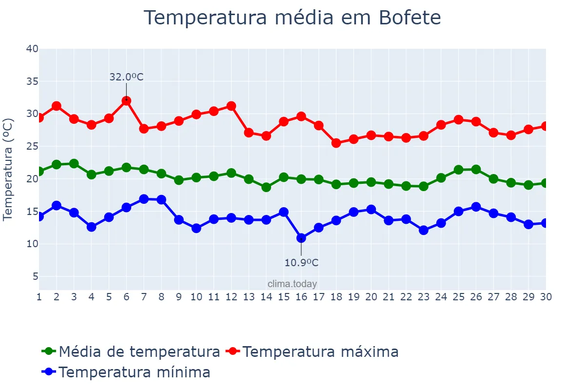 Temperatura em abril em Bofete, SP, BR