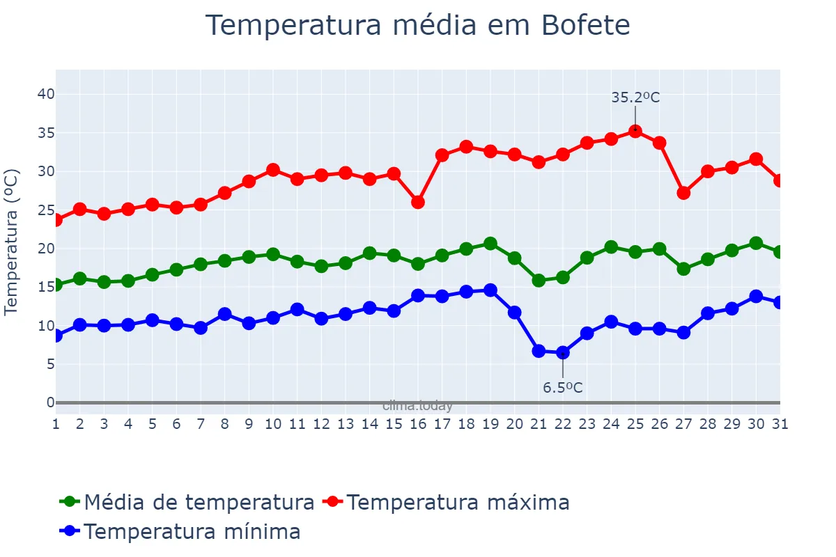 Temperatura em agosto em Bofete, SP, BR