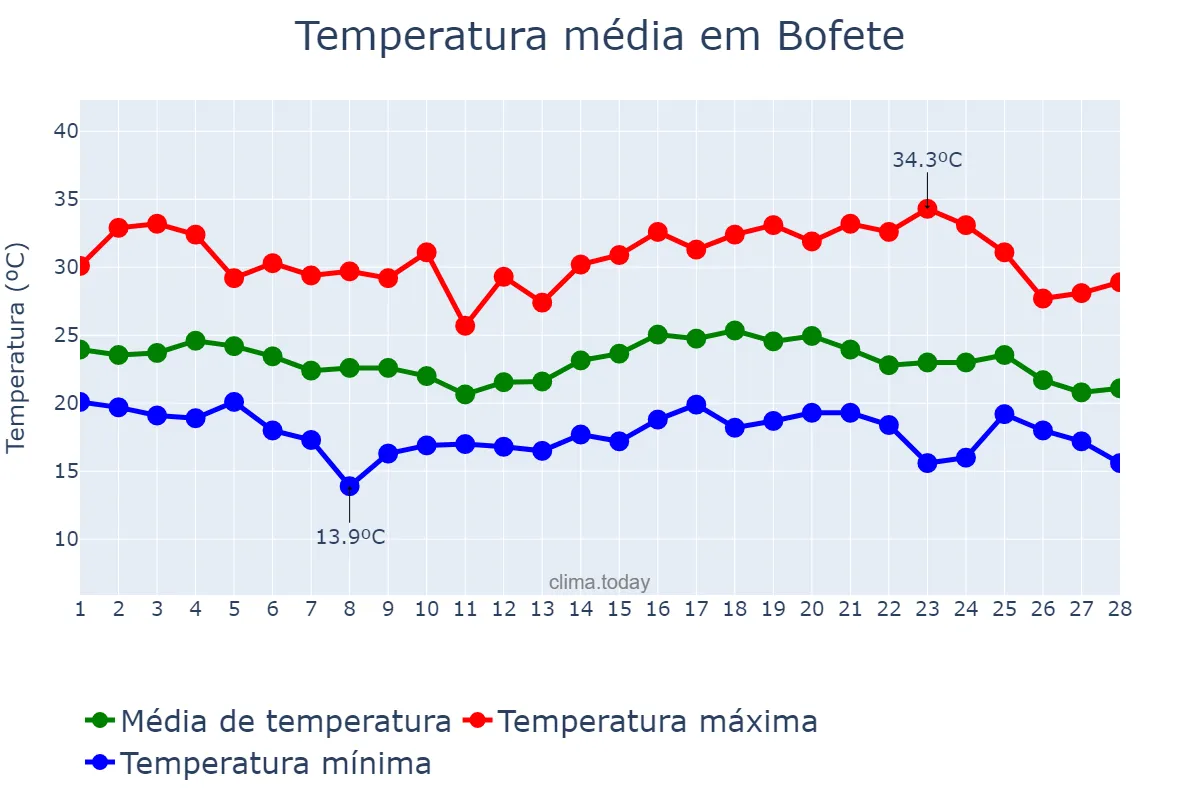 Temperatura em fevereiro em Bofete, SP, BR
