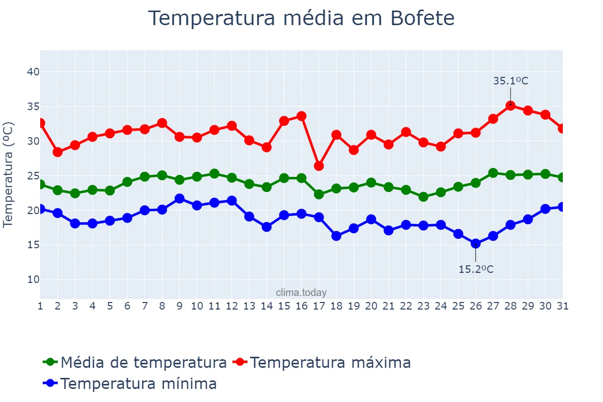 Temperatura em janeiro em Bofete, SP, BR