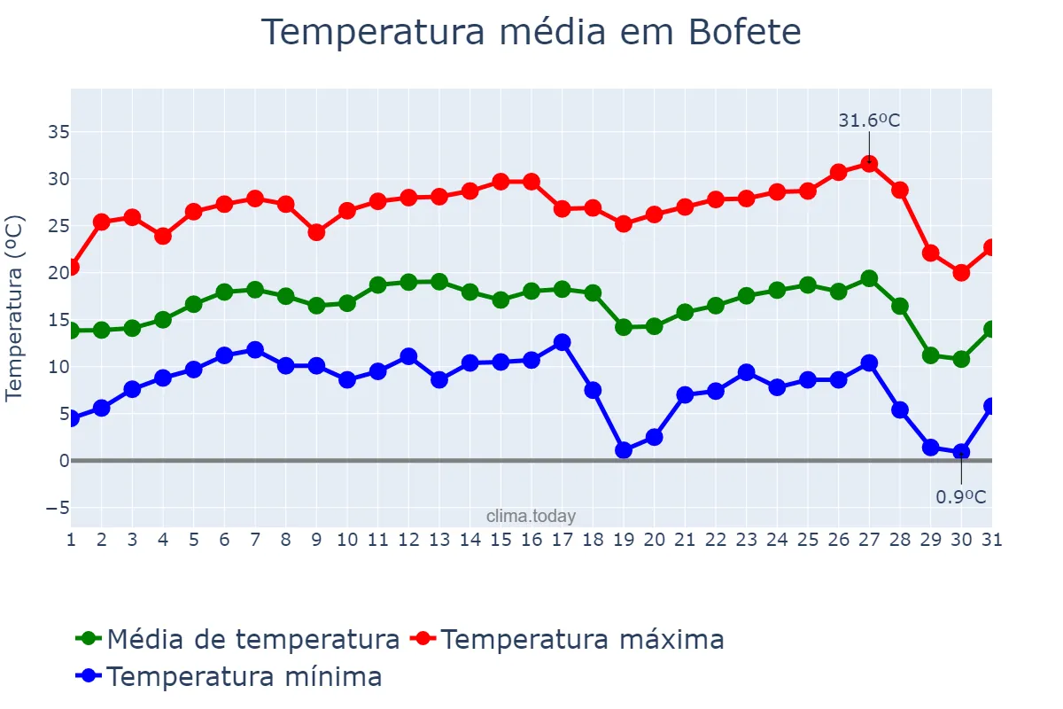 Temperatura em julho em Bofete, SP, BR