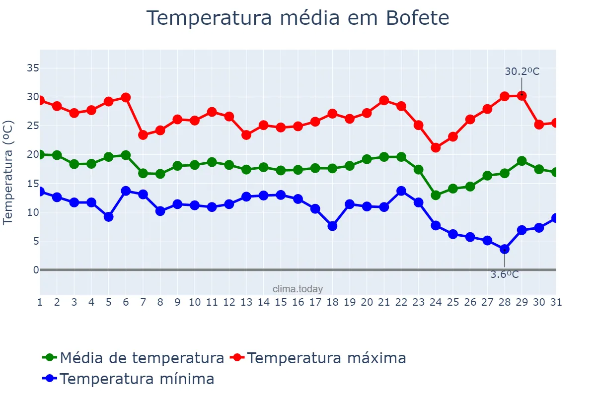 Temperatura em maio em Bofete, SP, BR