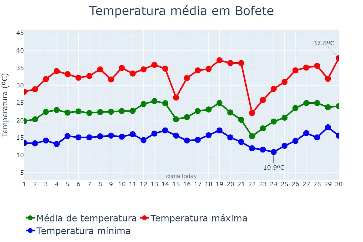 Temperatura em setembro em Bofete, SP, BR
