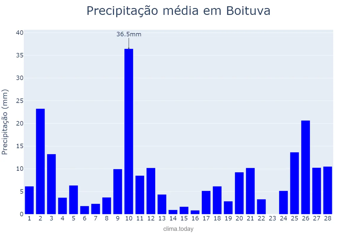 Precipitação em fevereiro em Boituva, SP, BR
