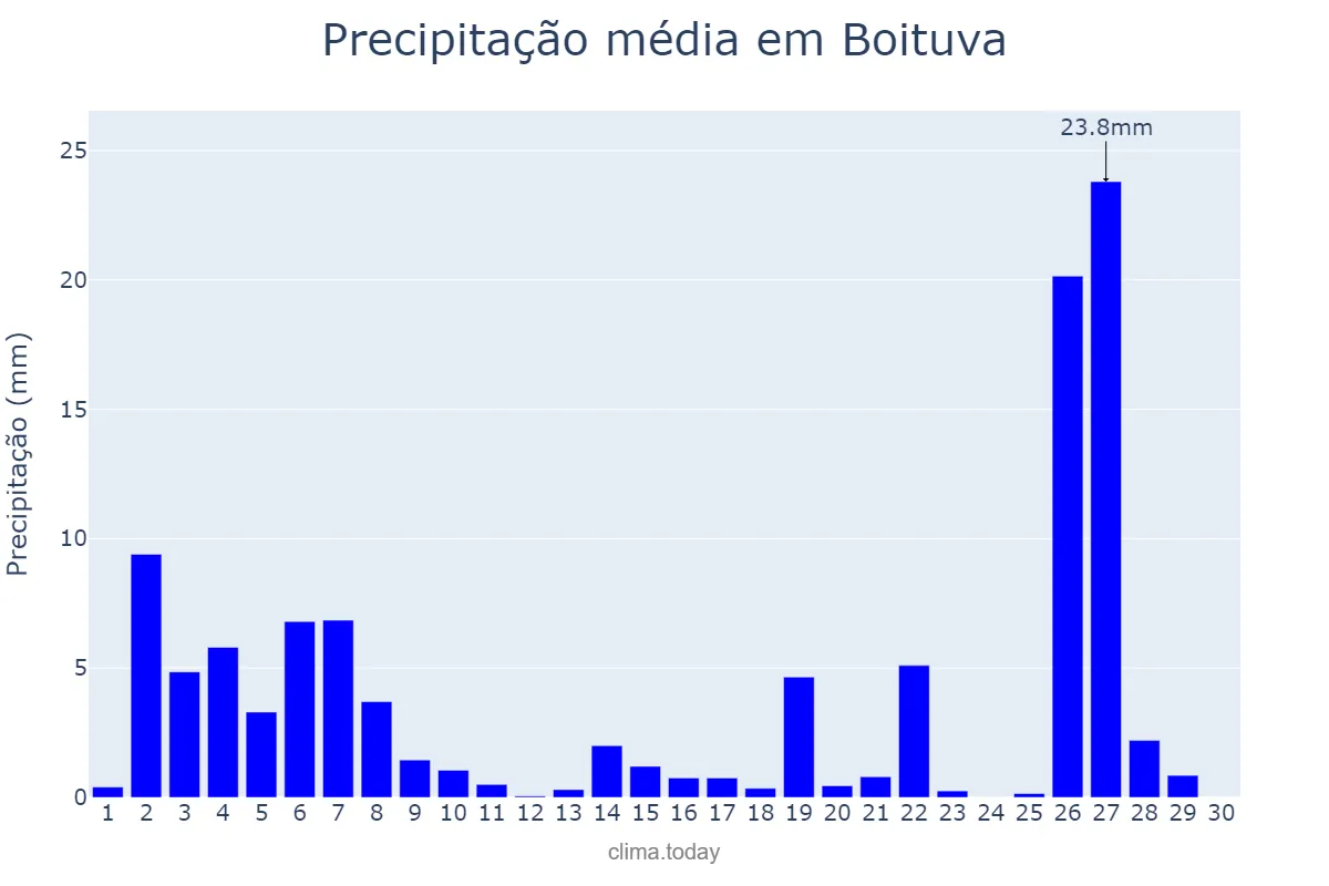 Precipitação em junho em Boituva, SP, BR