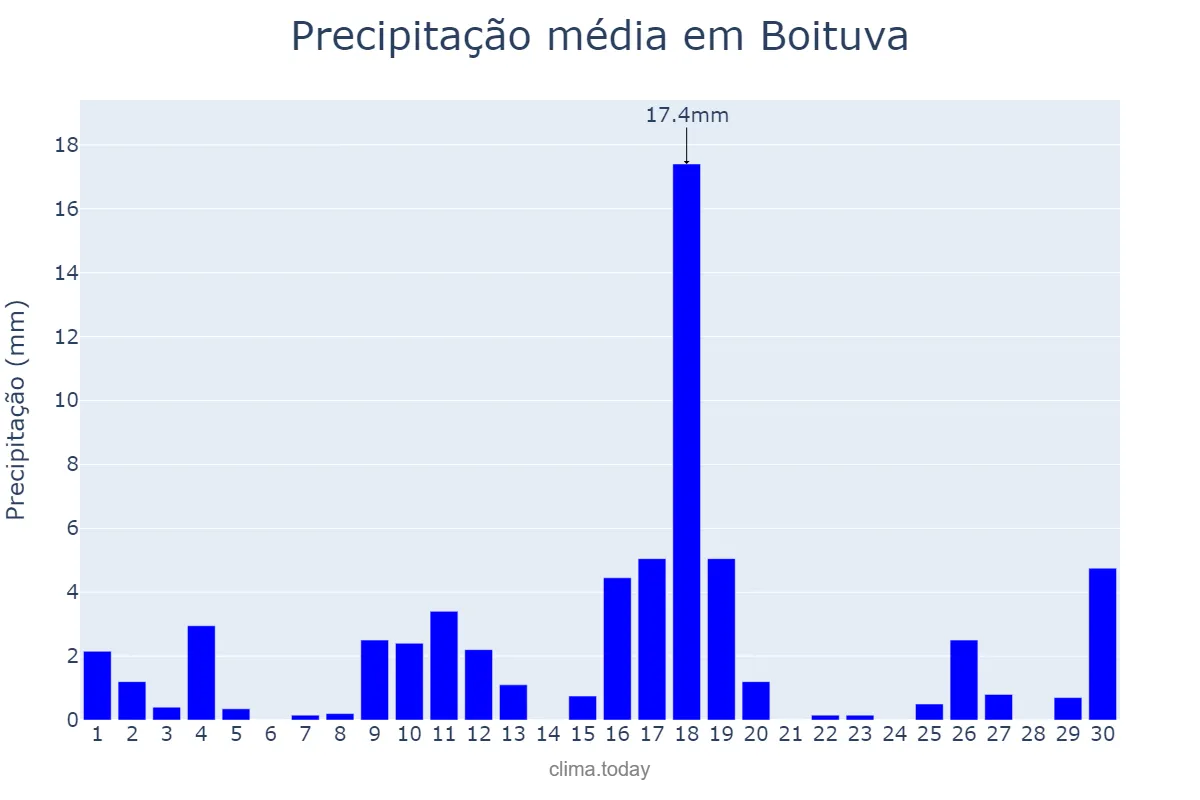 Precipitação em novembro em Boituva, SP, BR