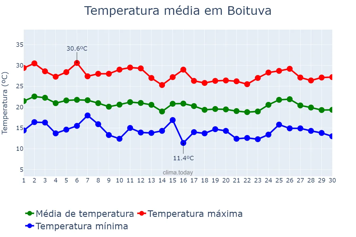 Temperatura em abril em Boituva, SP, BR