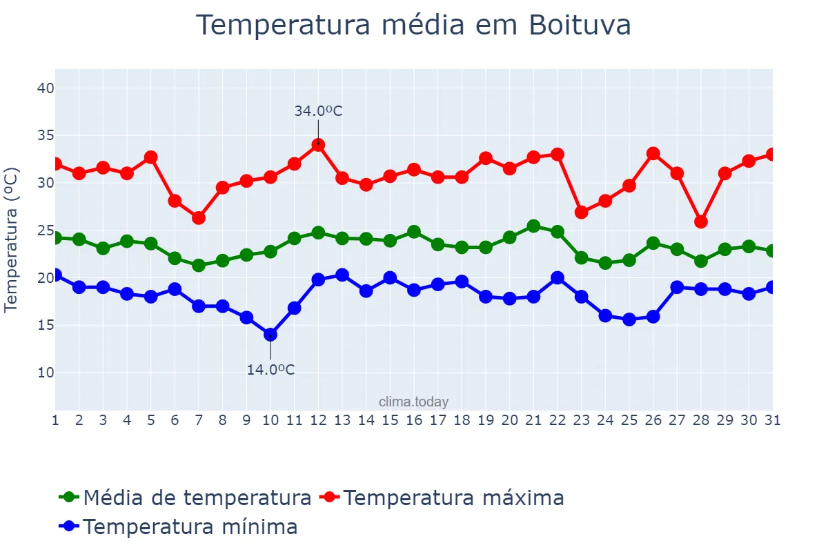 Temperatura em dezembro em Boituva, SP, BR