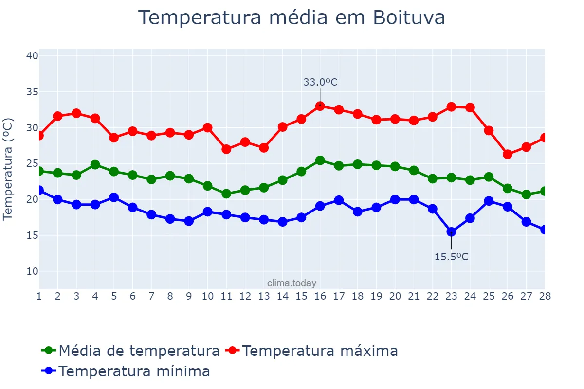 Temperatura em fevereiro em Boituva, SP, BR