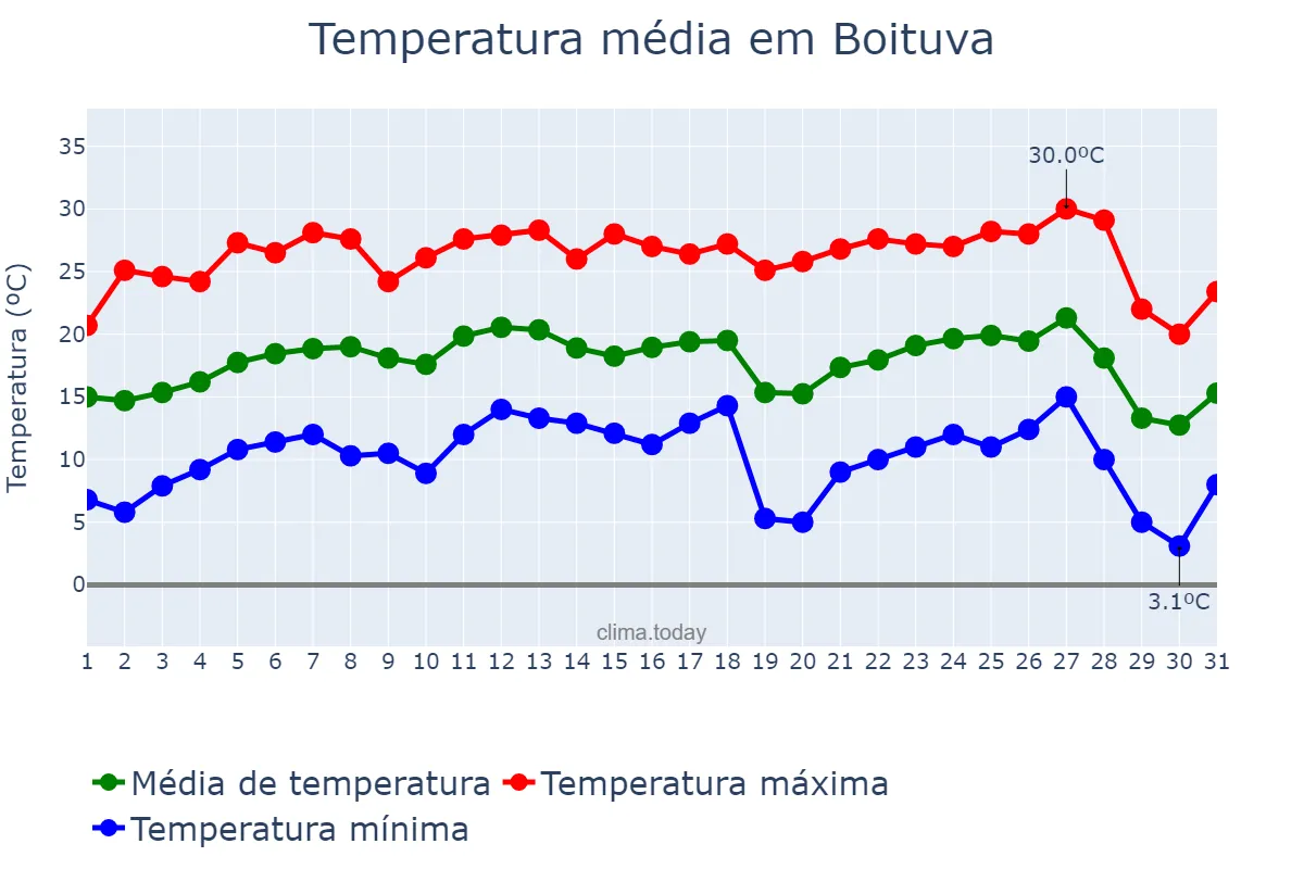 Temperatura em julho em Boituva, SP, BR