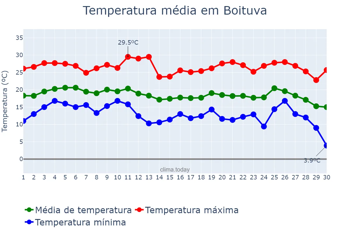 Temperatura em junho em Boituva, SP, BR