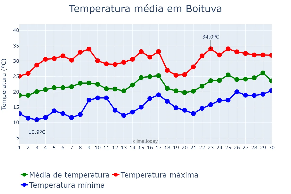 Temperatura em novembro em Boituva, SP, BR