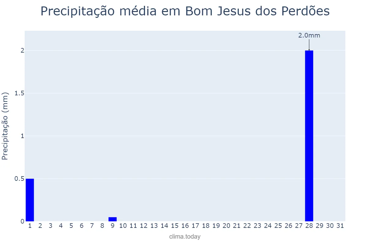 Precipitação em julho em Bom Jesus dos Perdões, SP, BR
