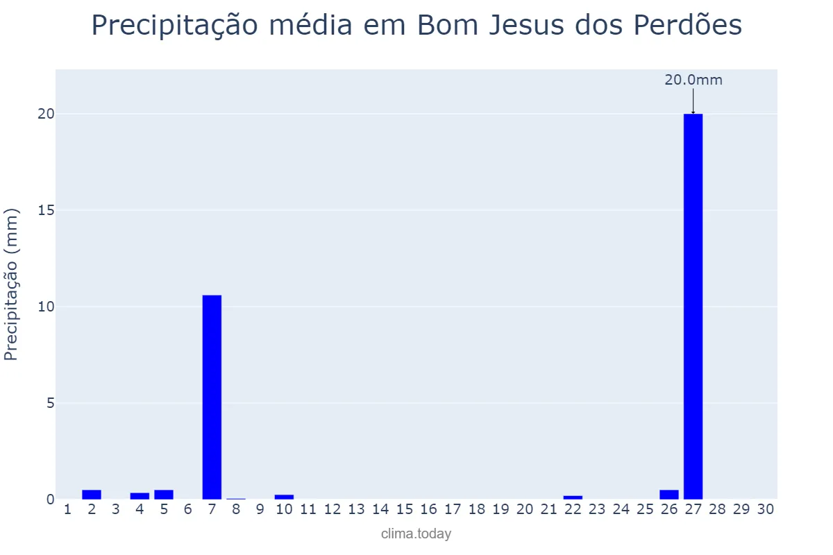 Precipitação em junho em Bom Jesus dos Perdões, SP, BR