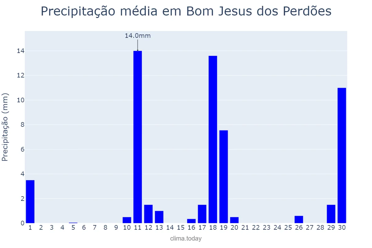Precipitação em novembro em Bom Jesus dos Perdões, SP, BR