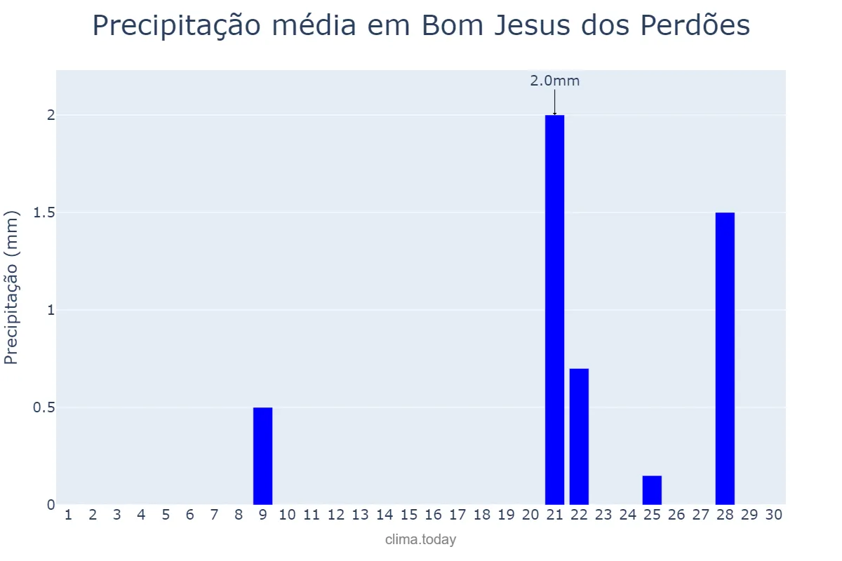 Precipitação em setembro em Bom Jesus dos Perdões, SP, BR