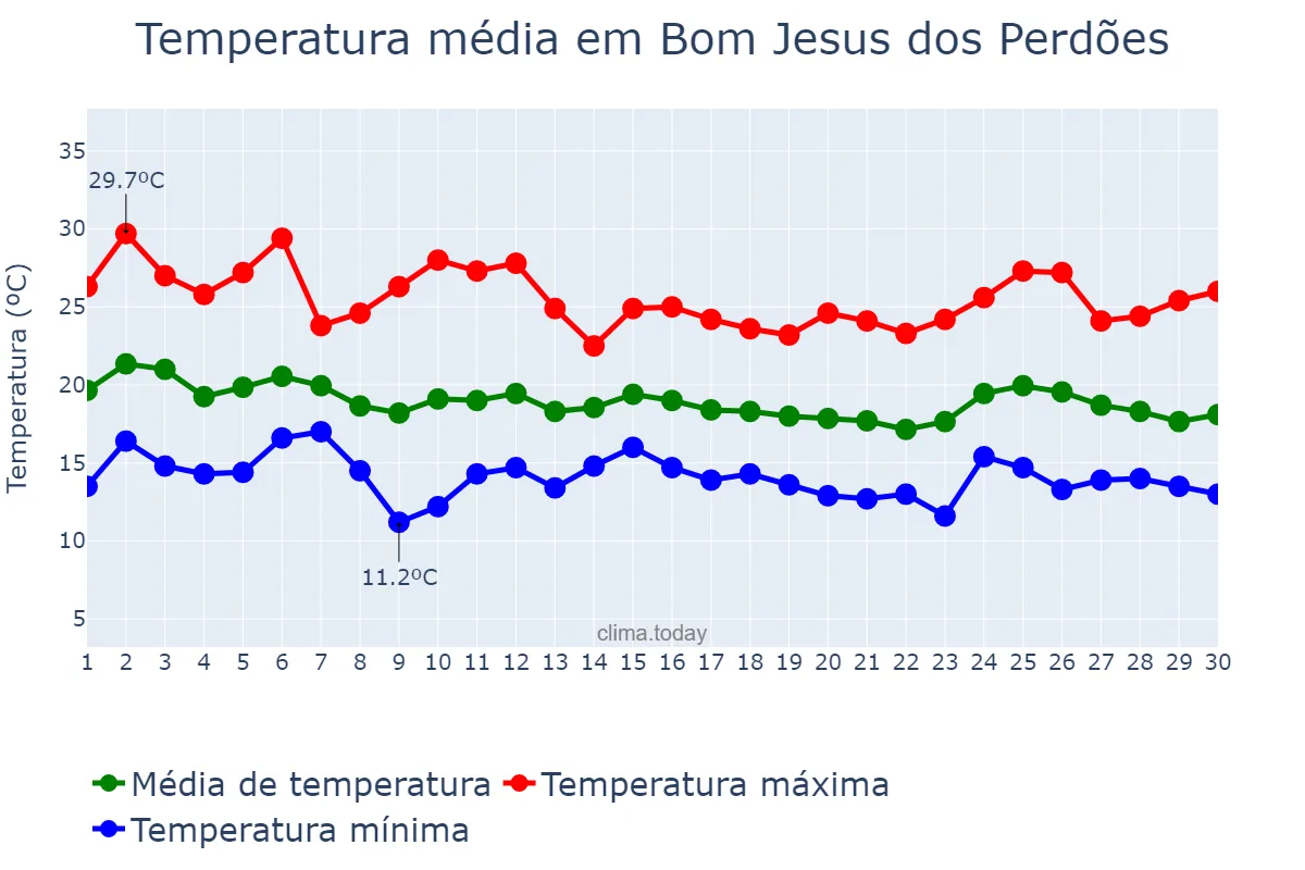 Temperatura em abril em Bom Jesus dos Perdões, SP, BR