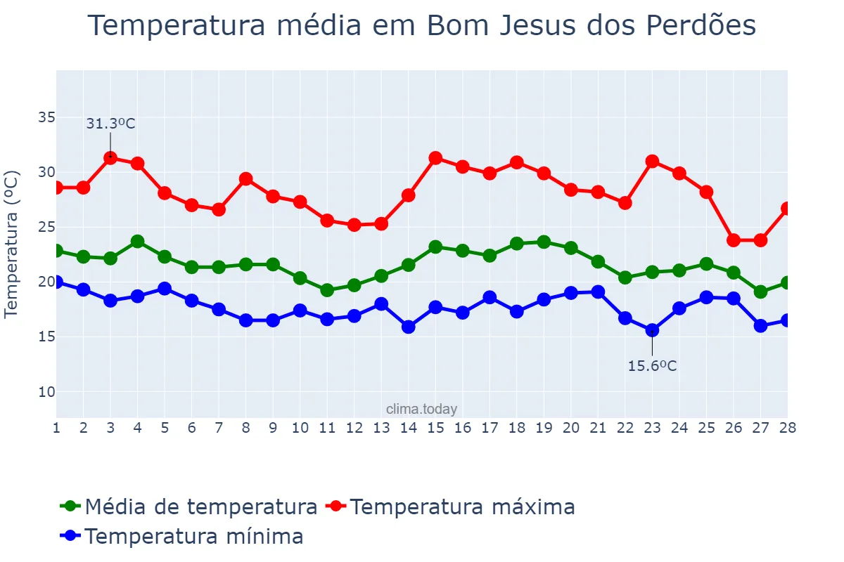 Temperatura em fevereiro em Bom Jesus dos Perdões, SP, BR