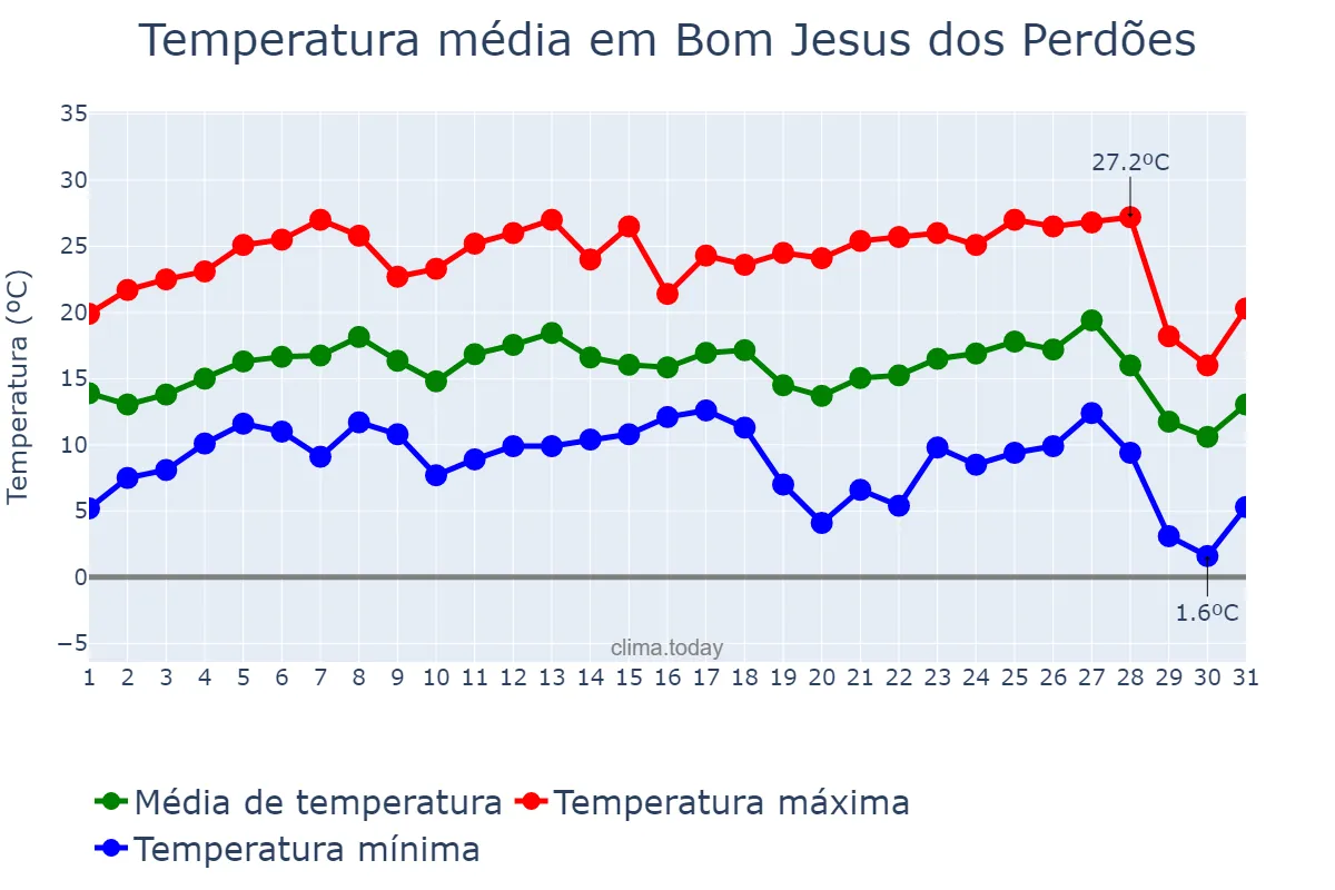 Temperatura em julho em Bom Jesus dos Perdões, SP, BR
