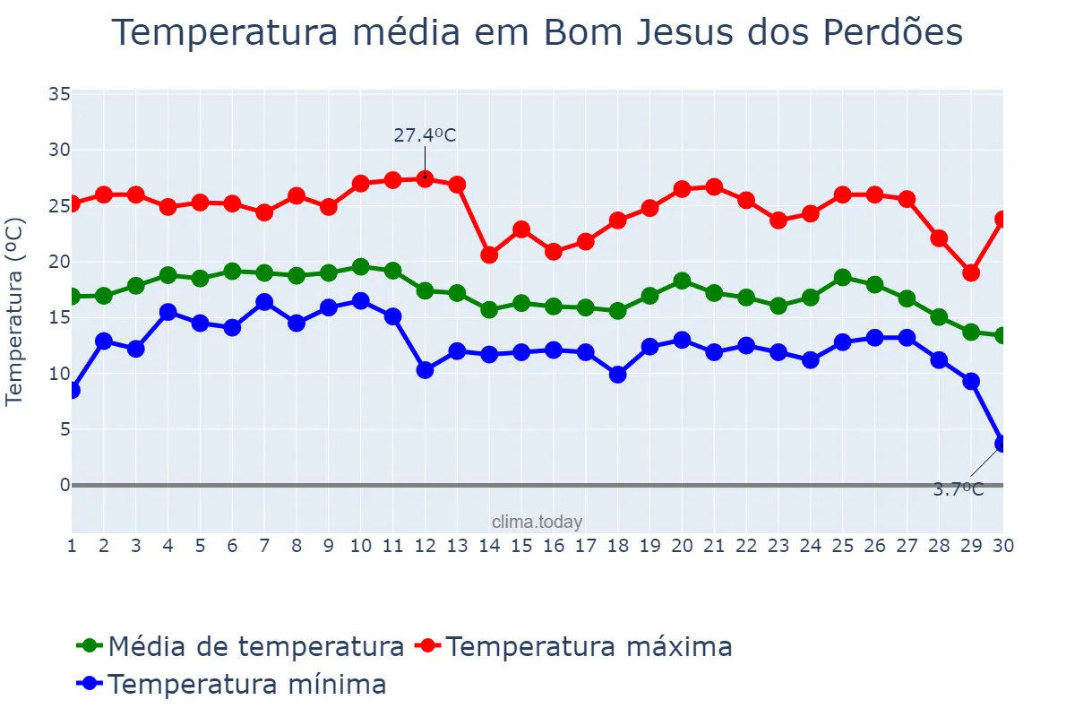 Temperatura em junho em Bom Jesus dos Perdões, SP, BR