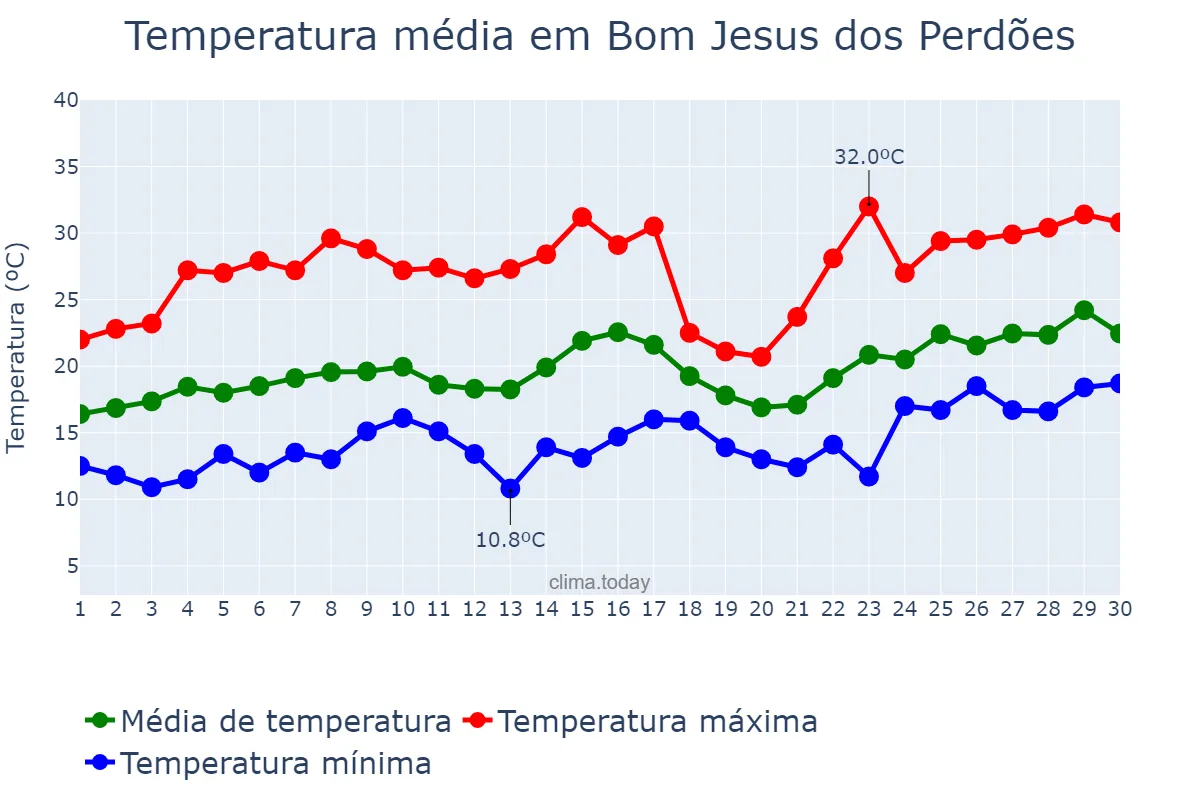 Temperatura em novembro em Bom Jesus dos Perdões, SP, BR