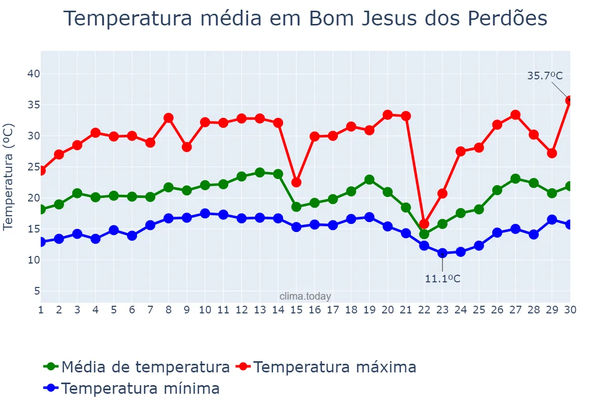 Temperatura em setembro em Bom Jesus dos Perdões, SP, BR