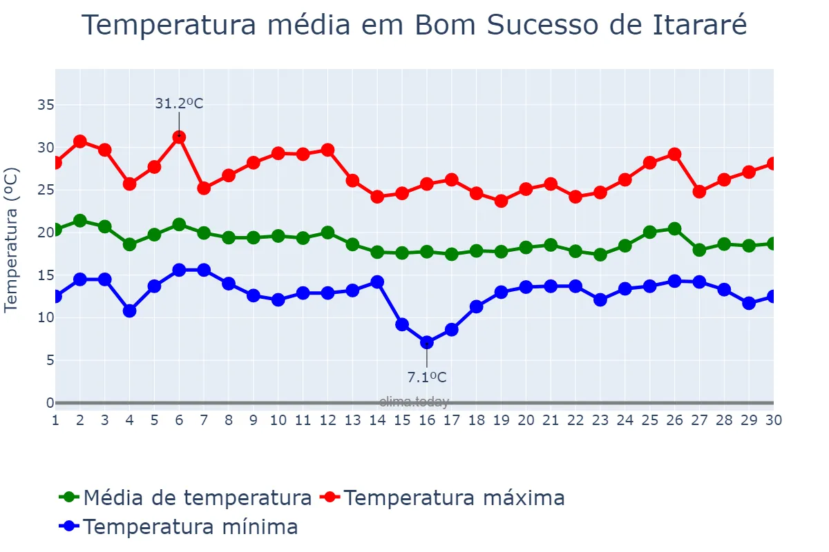 Temperatura em abril em Bom Sucesso de Itararé, SP, BR