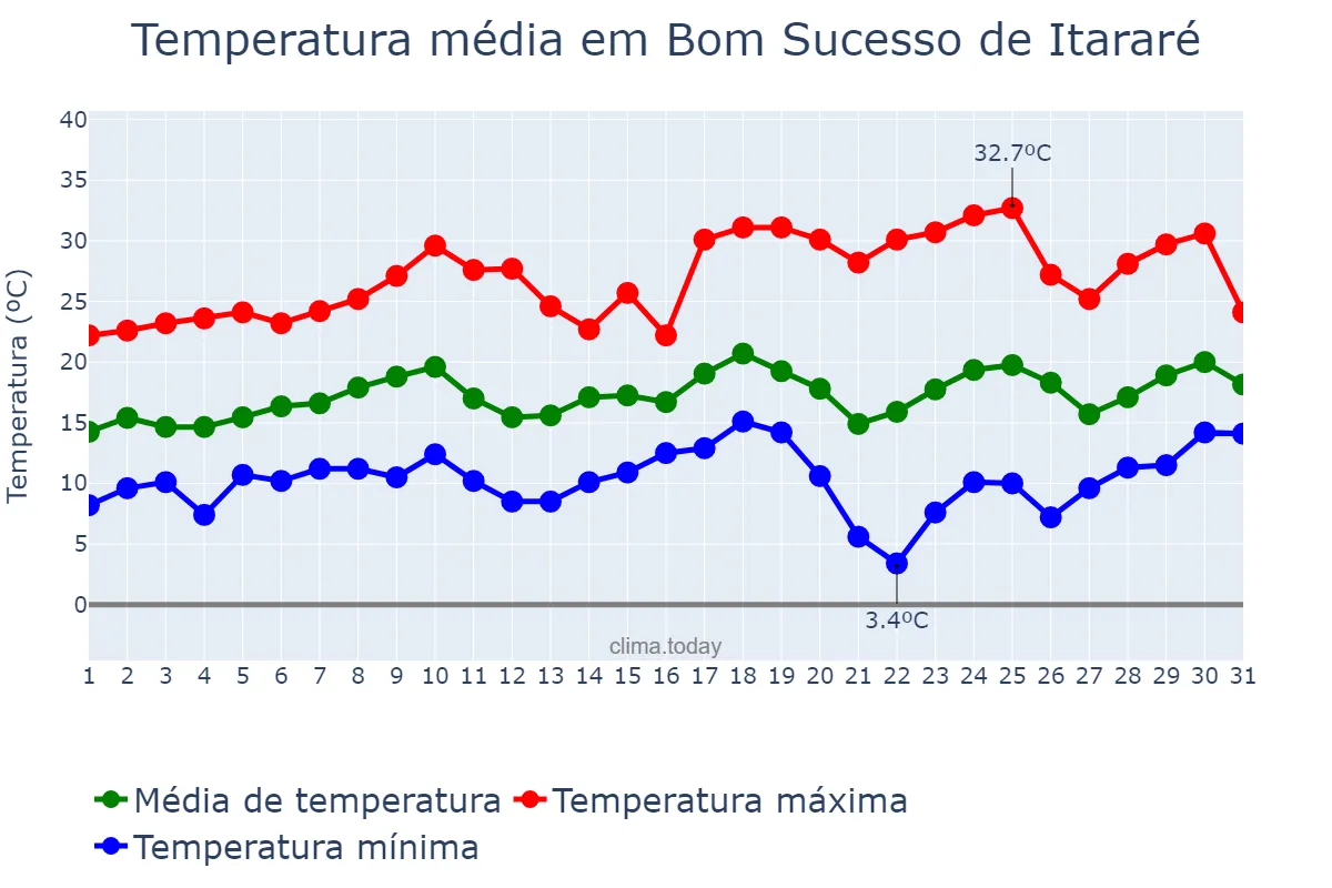 Temperatura em agosto em Bom Sucesso de Itararé, SP, BR