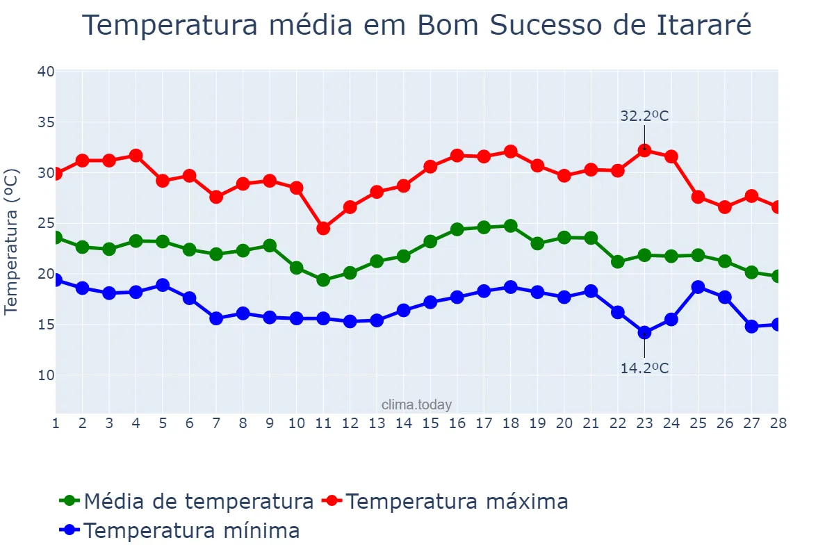 Temperatura em fevereiro em Bom Sucesso de Itararé, SP, BR