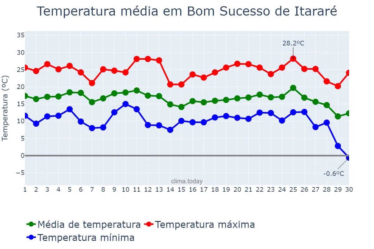 Temperatura em junho em Bom Sucesso de Itararé, SP, BR